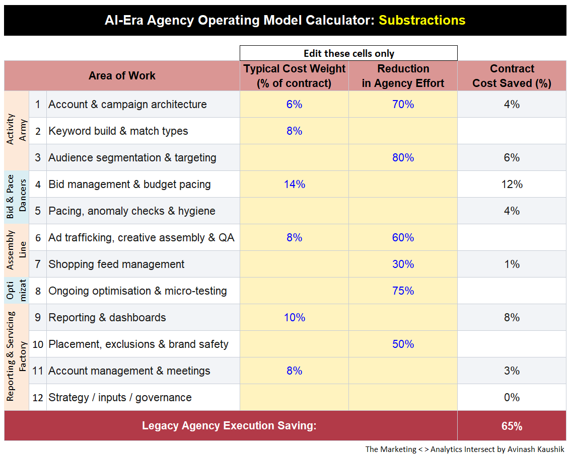 Agencies in an AI-Era: Contract Substractions Model.