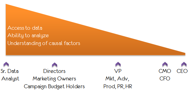 Data access < > Leadership analytical savvy