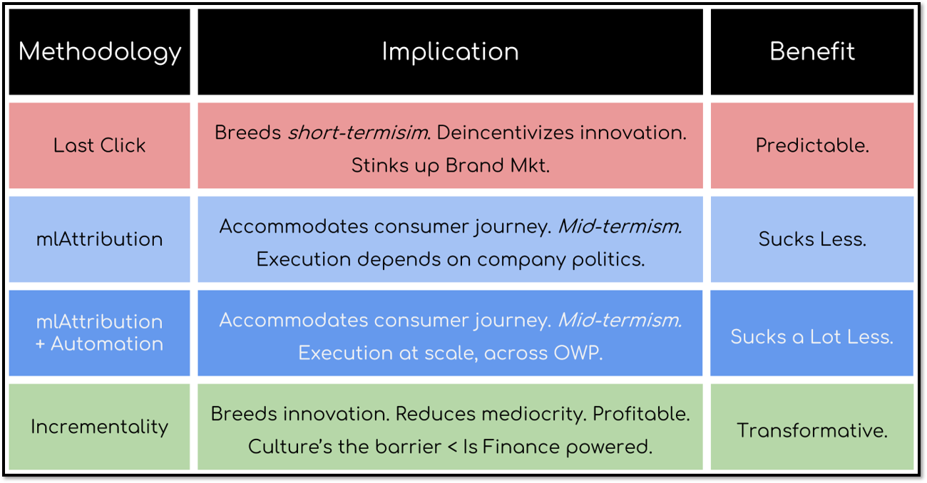 Attribution, Incrementality, Implications.