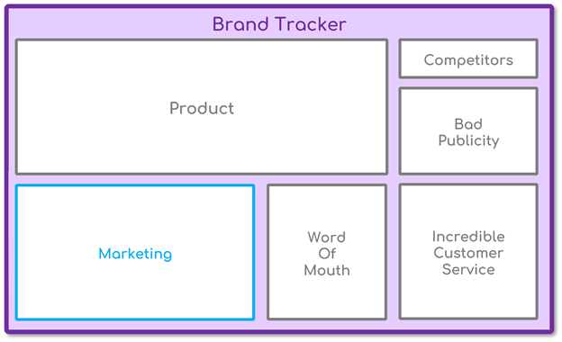 Brand Tracker Measurement