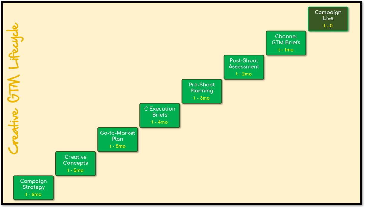 Creative GTM Lifecycle.