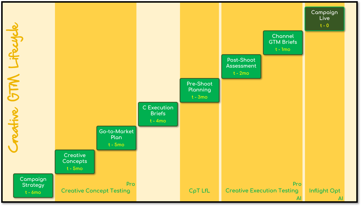 Creative Go-to-Market Lifecycle, with Creative Pre-Testing.