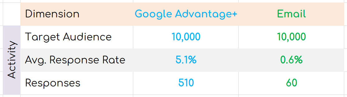 Activity view of performance.