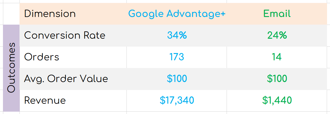 Outcomes view of performance.
