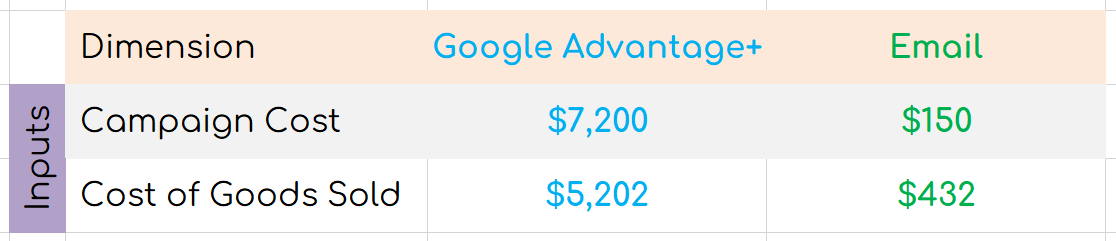 Inputs to performance.
