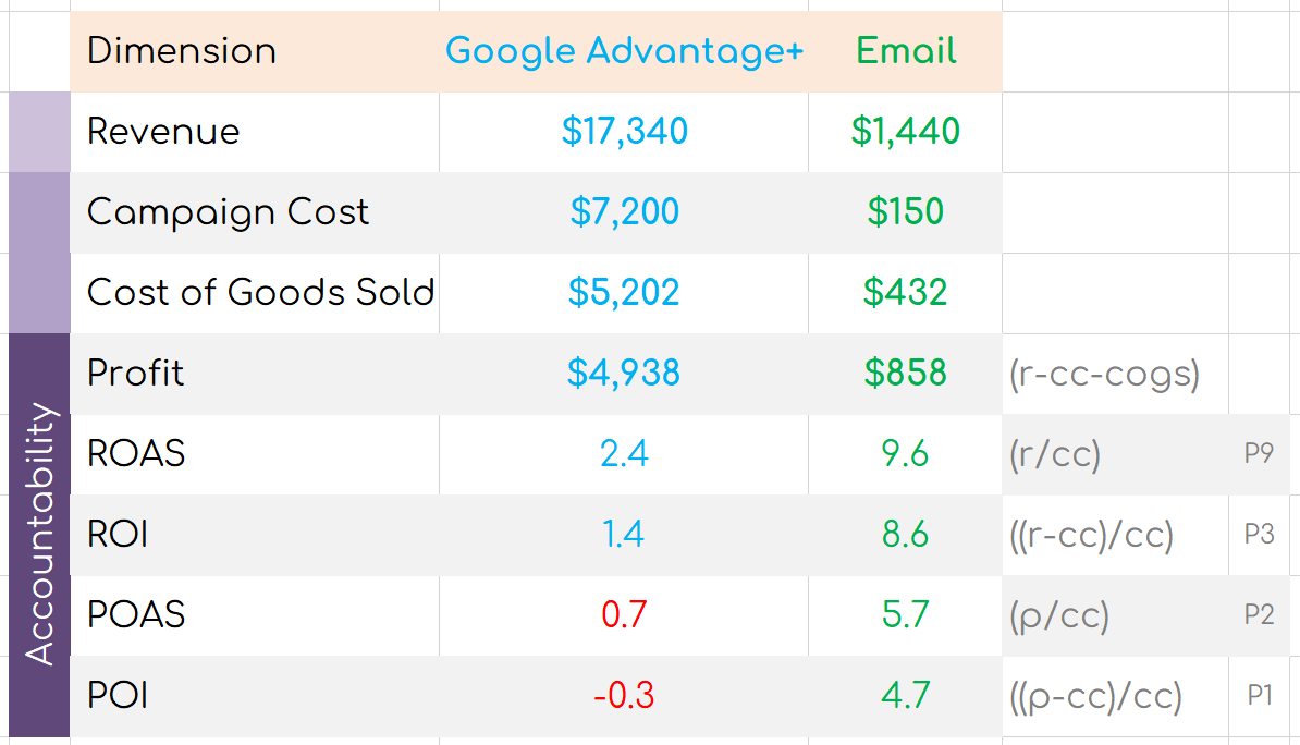 Accountability view of performance.