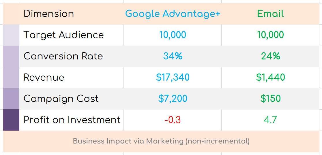 CMO view of Performance.